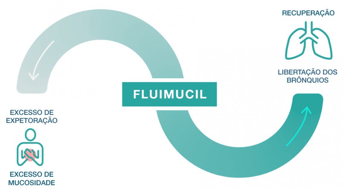 Fluimucil expectoração de la mucosidade